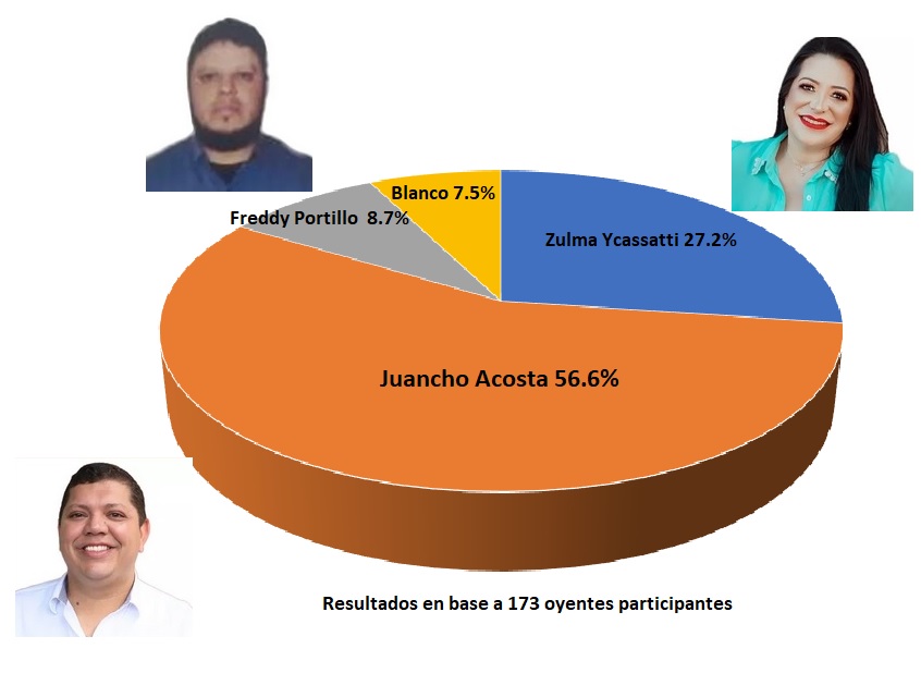 Nuevo sondeo de Opinión se realizó hoy por América 94.9 FM